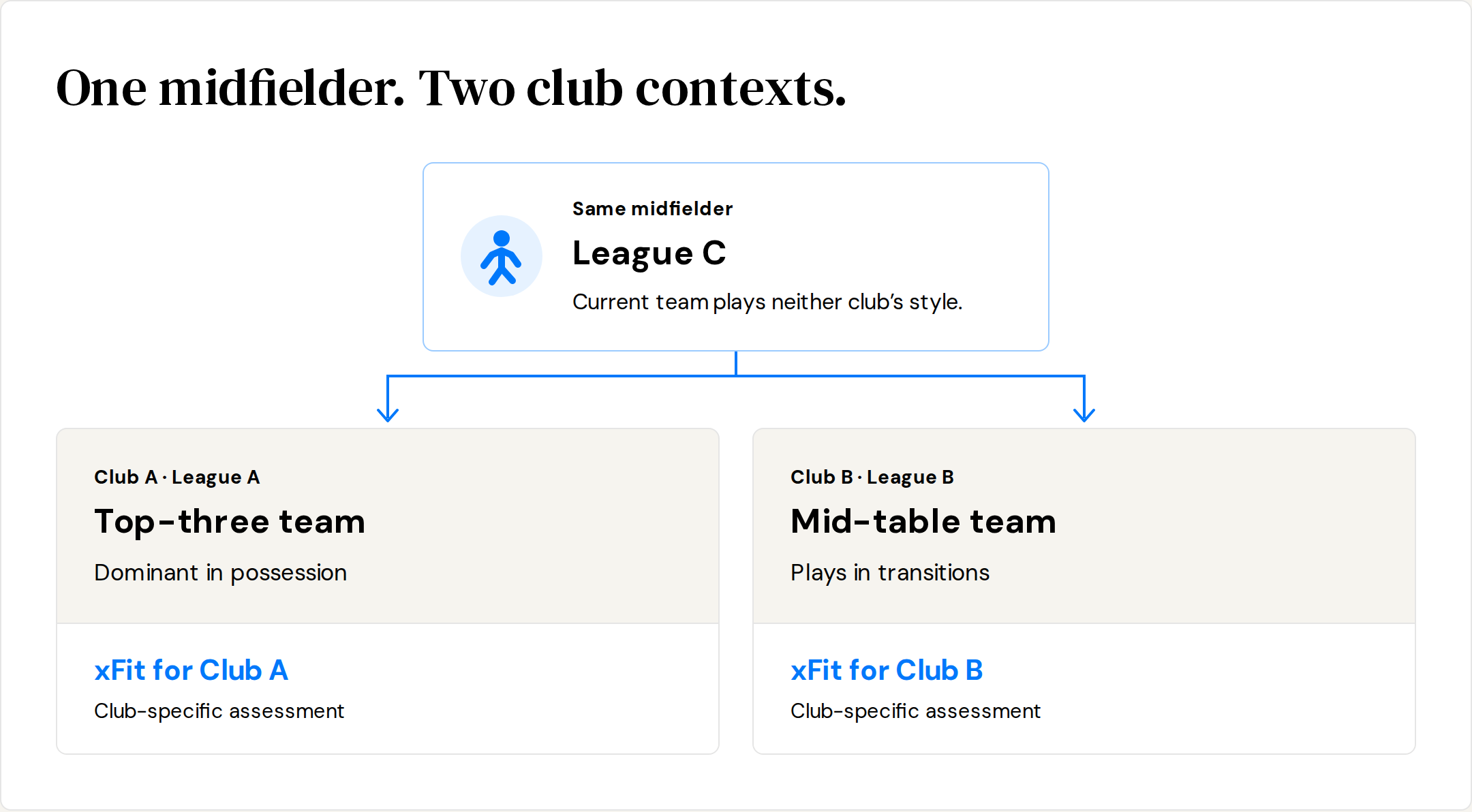 A midfielder from League C assessed for two clubs: a dominant possession team in League A and a mid-table transition team in League B, each with its own xFit assessment.