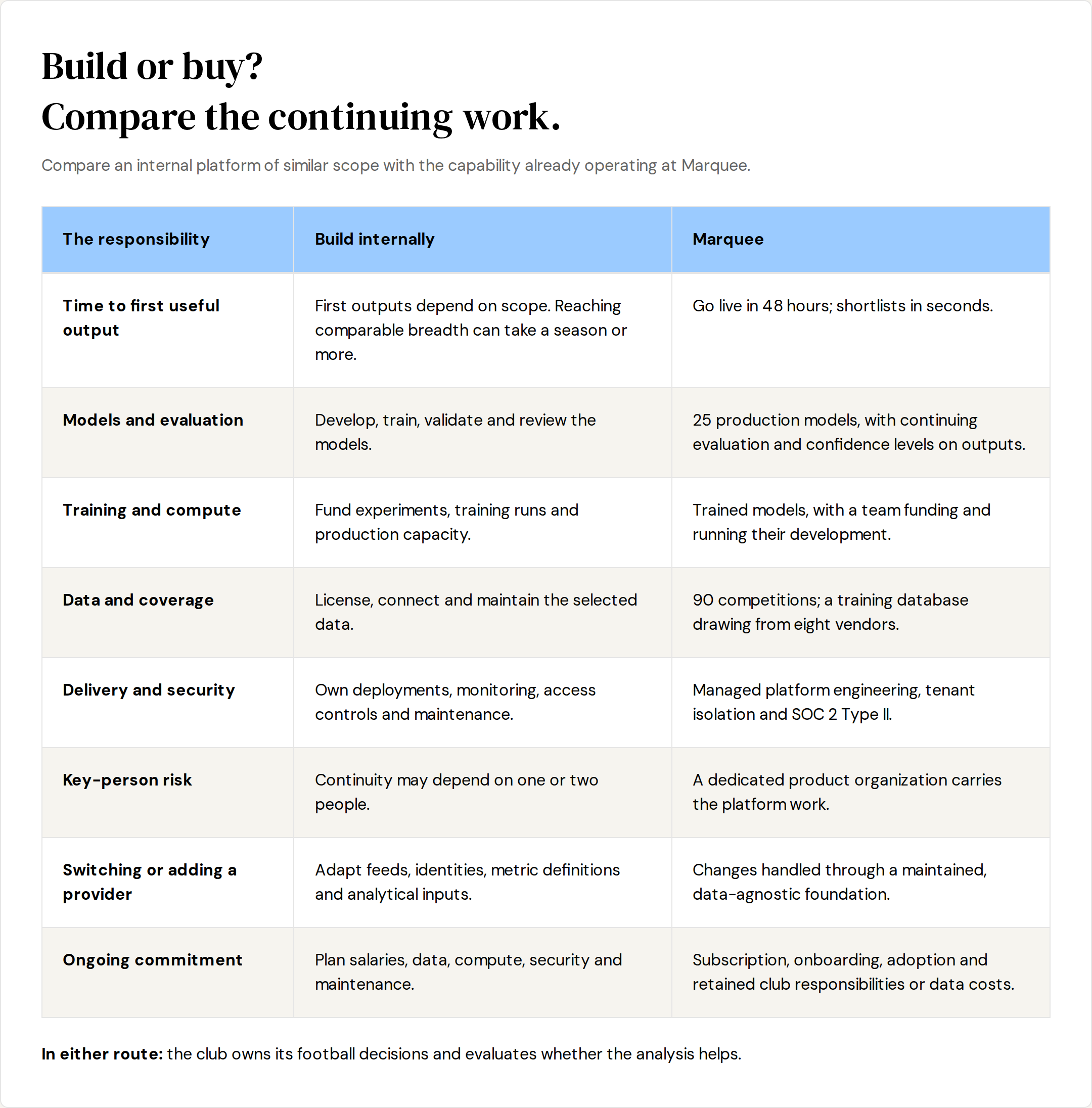 Comparison table of building internally versus using Marquee across time to first output, models, training, data, security, key-person risk, provider changes and ongoing commitment.