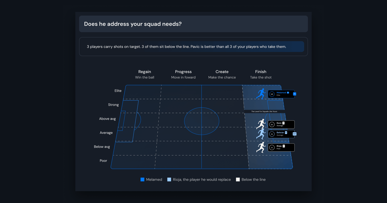 Marquee’s squad-needs view: a schematic pitch ranking a squad’s forwards on shots on target, with a candidate above the level for squads like yours.