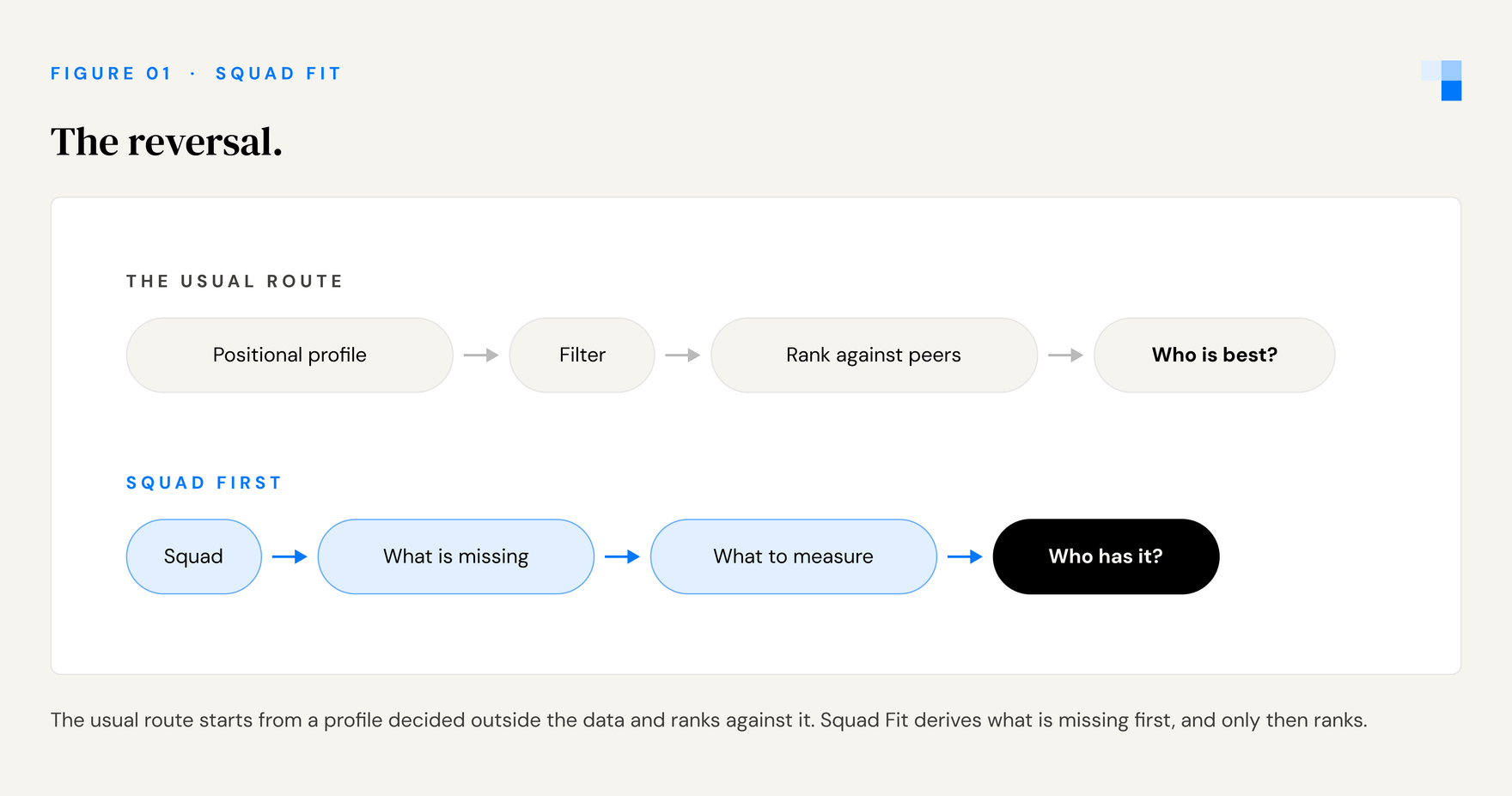 Two workflows compared: positional profile, filter, rank against peers, who is best, against squad, what is missing, what to measure, who has it.