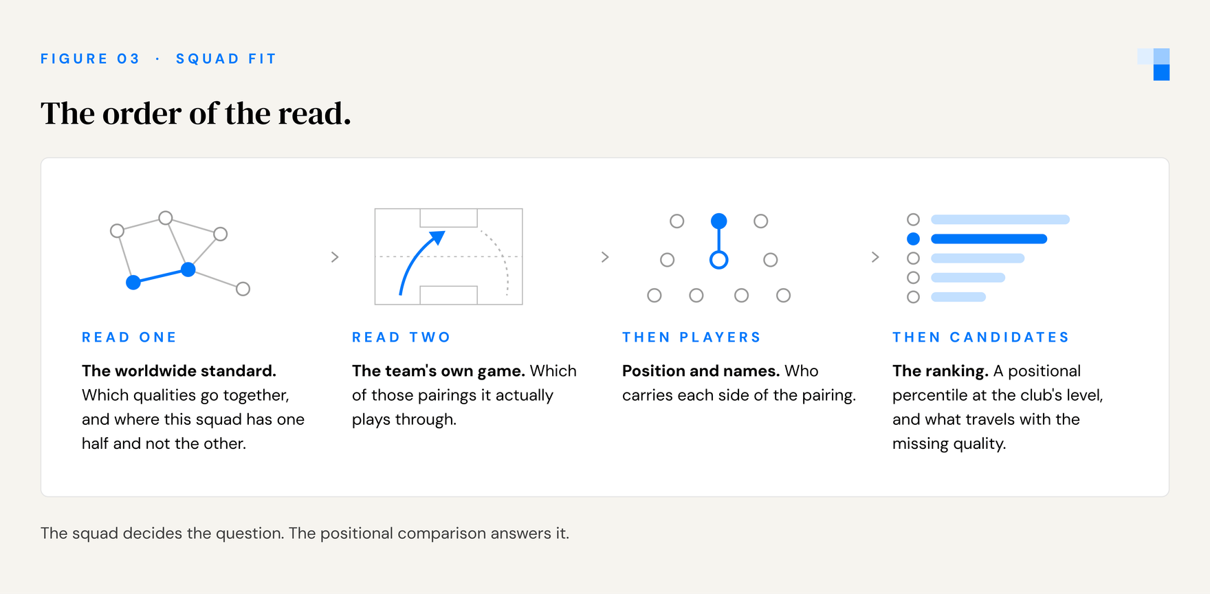 Four-step sequence: the worldwide standard, the team’s own game, position and names, the ranking.