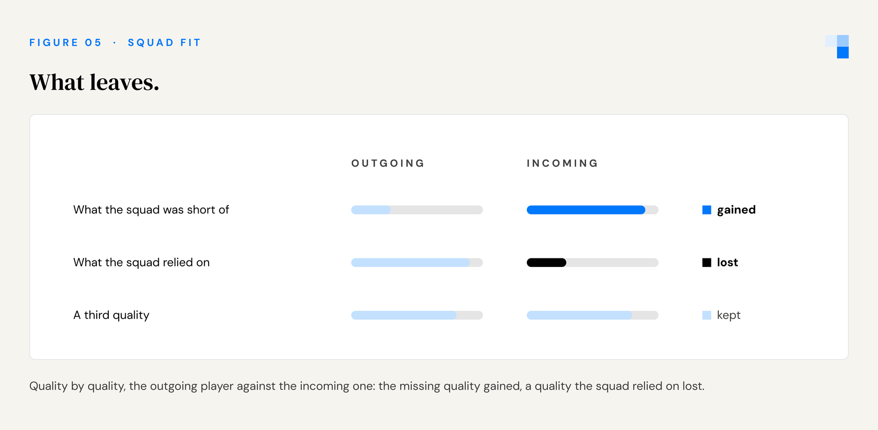 Outgoing and incoming player compared quality by quality, showing gained, lost and kept.