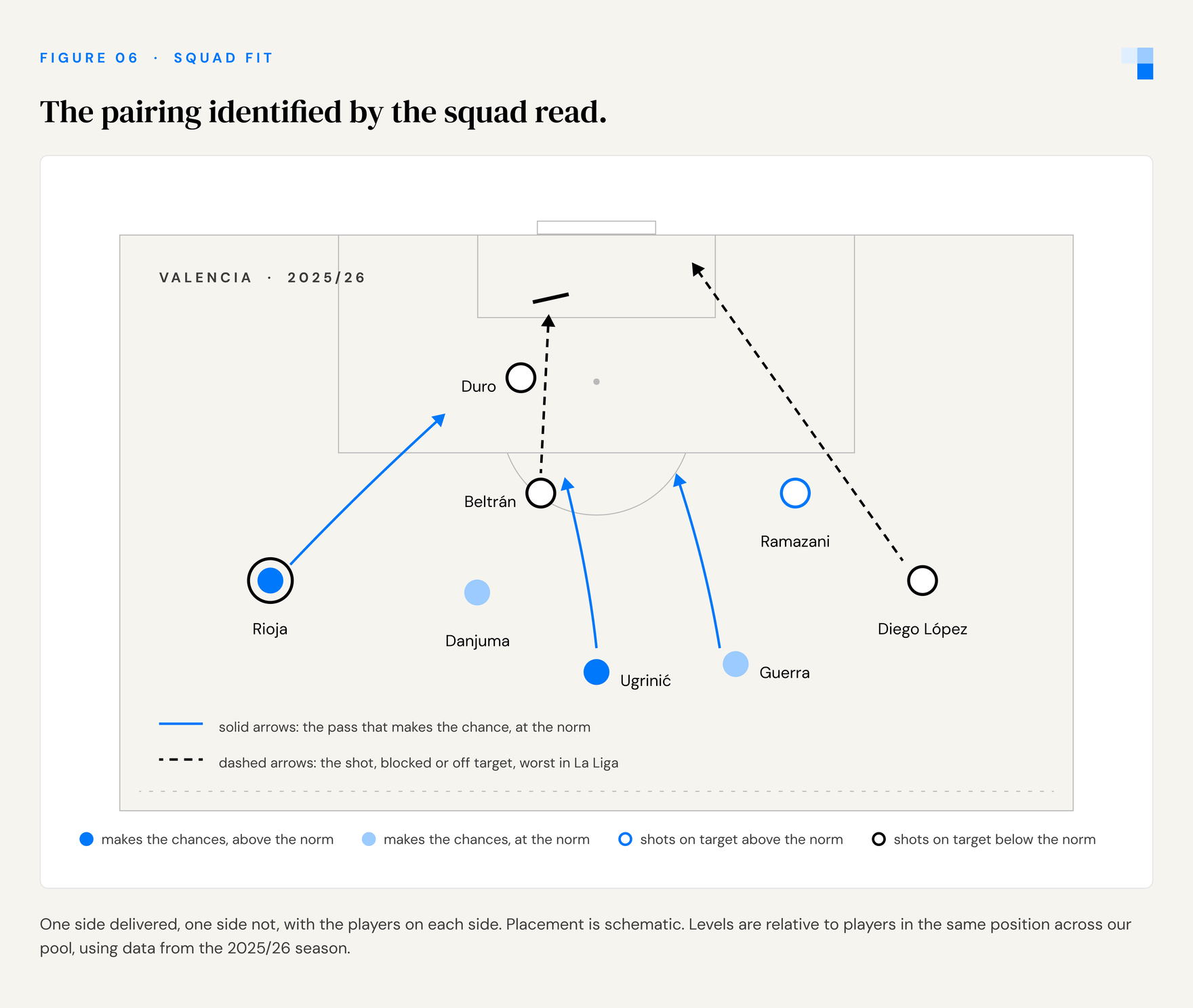 Schematic pitch showing Valencia’s chance creators and the forwards whose shots miss the target.